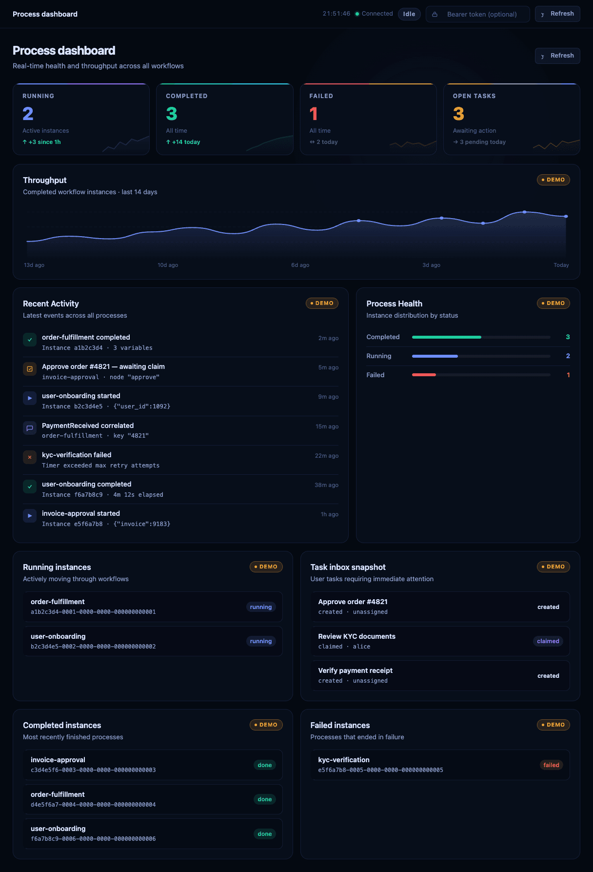 Fluxion dashboard main panel showing all visible workflow metrics and activity
