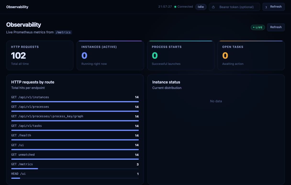 Fluxion Observability tab showing metrics summary, HTTP requests by route, and instance status widgets